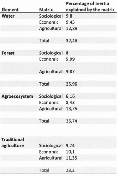 Table  1.4- Percentage of the  inertia  explained  by each  matrix of explanatory  variables controling covariables 