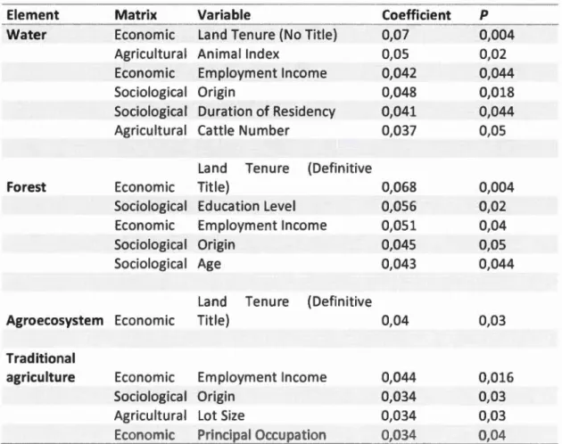 Table 1.5 shows the stepwise CCA analysis for ali  explanatory variables.  Only 