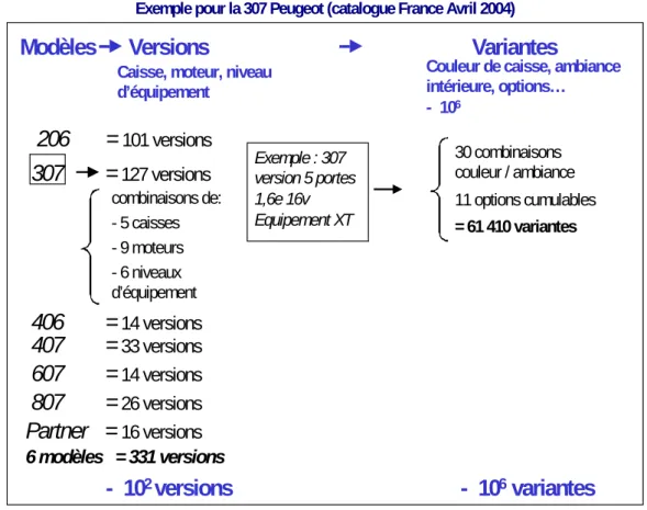 Figure 1 : Structure du catalogue : modèles, versions et variantes.  Exemple pour la 307 Peugeot (catalogue France Avril 2004) 