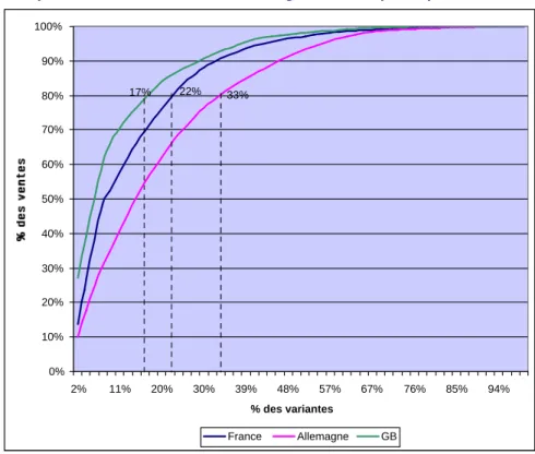 Figure 7 : Exploitation de la variété : Ventes des Megane Berline 5 portes (ventes Juin - Août 2003)  22% 33%17% 0%10%20%30%40%50%60%70%80%90%100% 2% 11% 20% 30% 39% 48% 57% 67% 76% 85% 94% % des variantes France  Allemagne GB