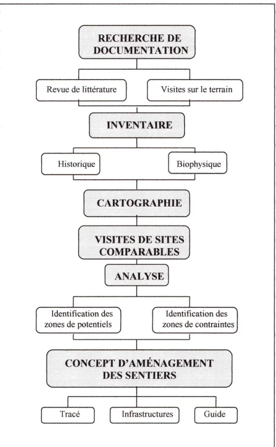 Figure 1: Organigramme méthodologique 