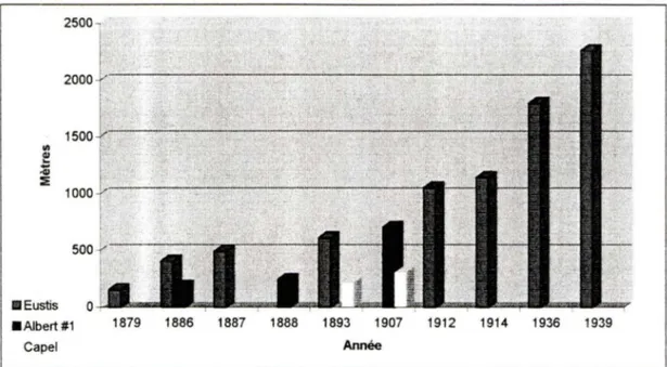 Figure 4:  La profondeur des puits des mines Eustis et Capelton  Source: Vallières, 1989, p.93 