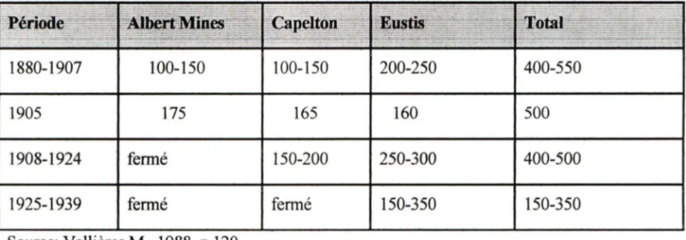 Tableau 2:  La  population des villages d'Eustis, Capelton et Albert Mines 