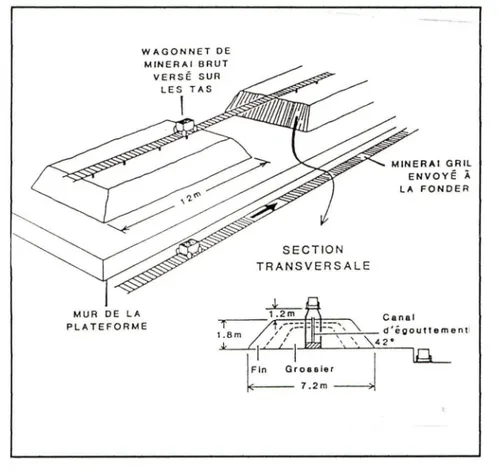 Figure 6: Le rôtissage en meules 