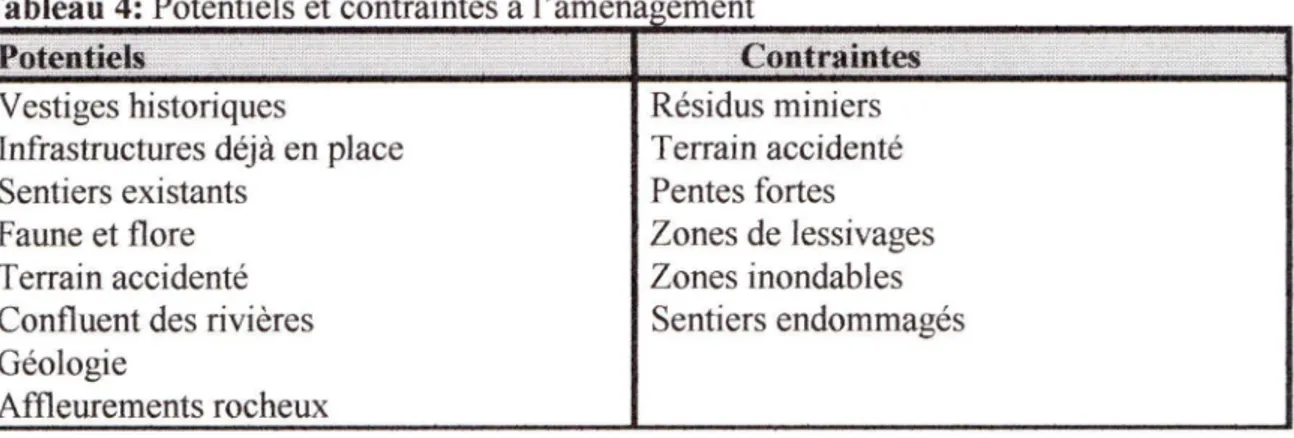 Tableau 4: Potentiels et contraintes à l'aména  ement 