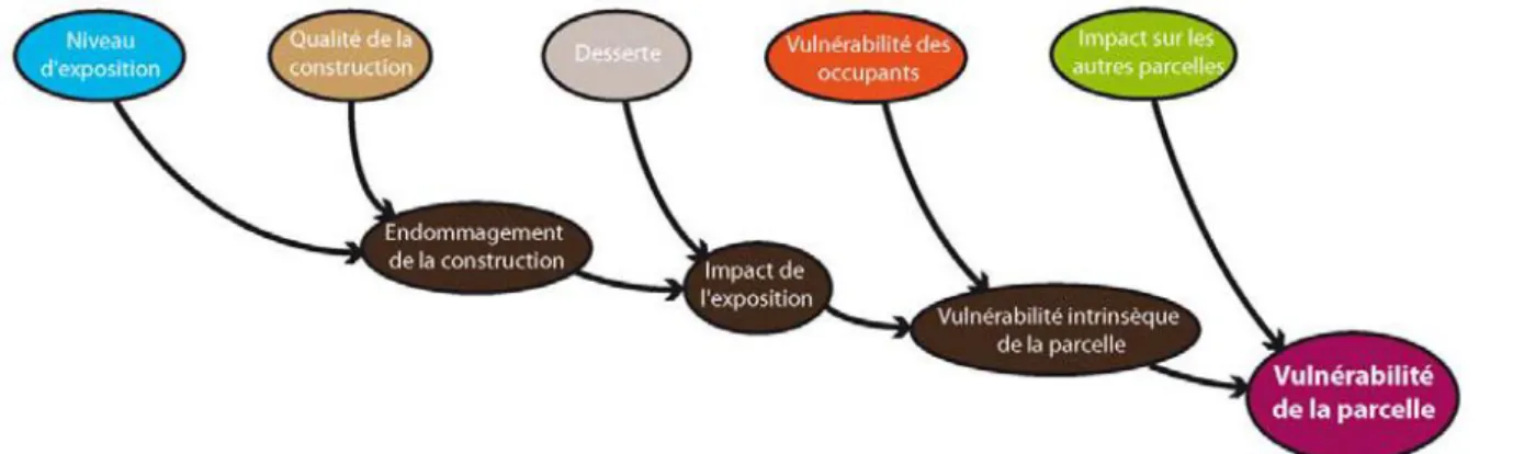 Figure 7 Critérisation de la vulnérabilité de la parcelle  Source : EPA ORSA, 2011. 