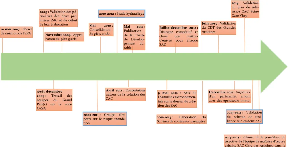 Figure 11 Le schéma du processus d’élaboration des Ardoines 