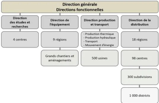 Figure 4  : Schéma simplifié de l’organisation et des fonctions des directions opérationnelles d’EDF en 1980  (PICARD et al., 1985) 