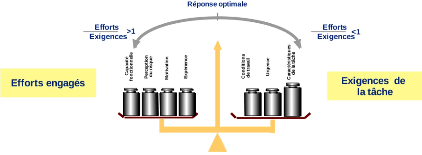 Figure 0.1: Un effort adapté aux exigences de la tâche 