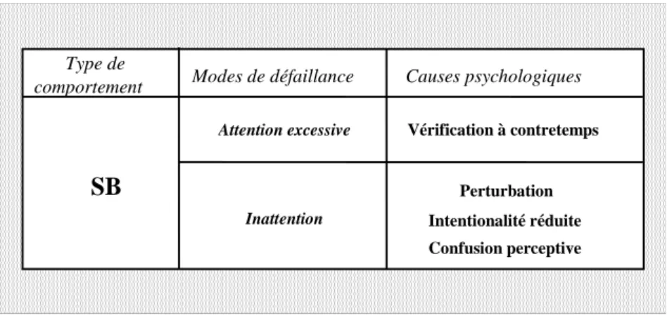 Figure  1.2 : Erreurs au niveau SB 