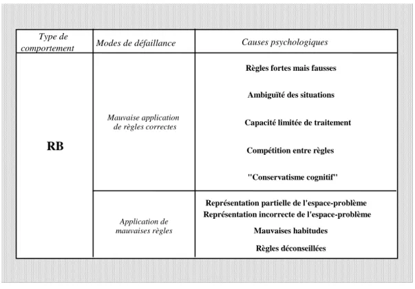Figure  1.3 : Erreurs au niveau RB 