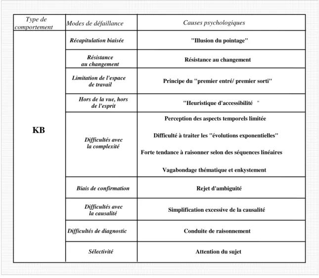 Figure  1.4 : Erreurs au niveau KB 