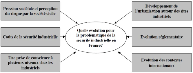 Figure  1.6 : Prospective en sécurité industrielle (DiGITIP, 2003) 