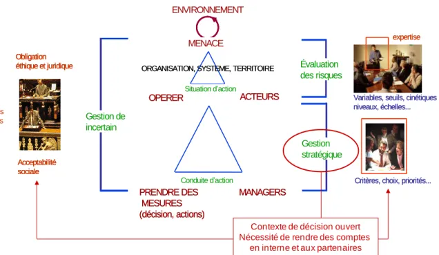 Figure  1.8 : Points de vue opérationnel et stratégique du management des risques 