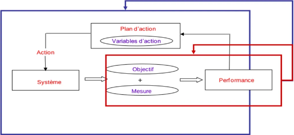 Figure  1.9 : Différents niveaux de pilotage