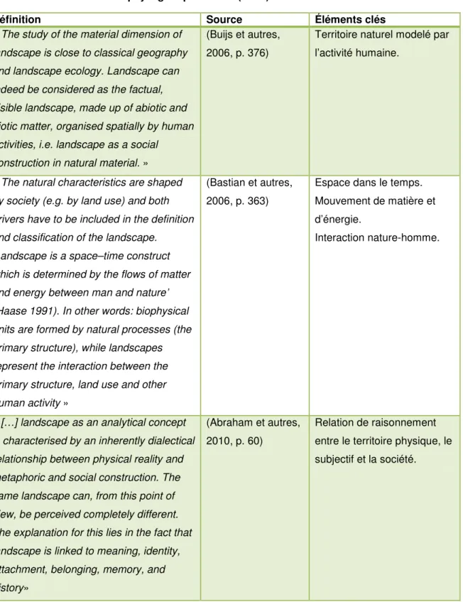 Tableau 1.1 : Définitions du paysage répertoriées (suite) 