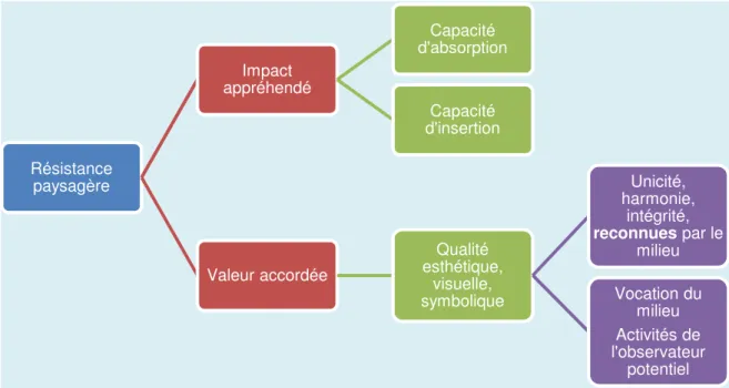 Figure 3.1 :  Critères  d’évaluation  de  la  résistance  paysagère  par  HQ  (compilation  d’après :  Groupe Viau inc., 1993, p