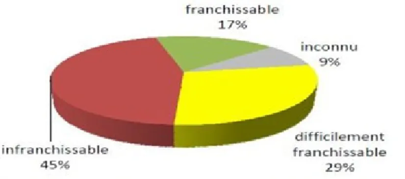 Figure  13  :  Répartition  du  franchissement  des  ouvrages  hydrauliques  par  la  faune  piscicole (Source :  www.sage2morin.com )