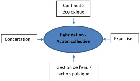 Figure 1 : Les thématiques analysées dans le cadre de cette recherche. 