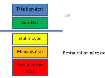 Figure  2  : Les différents états des masses d’eau selon la DCE. 