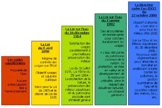 Figure  5  : En deux siècles : une prise en compte croissante des milieux aquatiques dans  le droit français