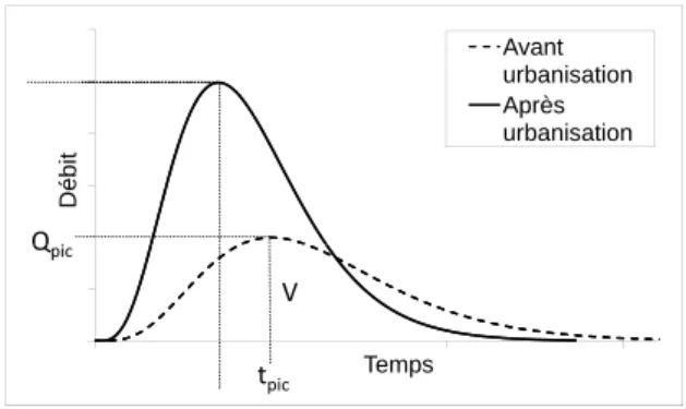 Figure 1.2.: Exemple de modification d’un hydrogramme ` a cause de l’urbanisation du bassin versant.