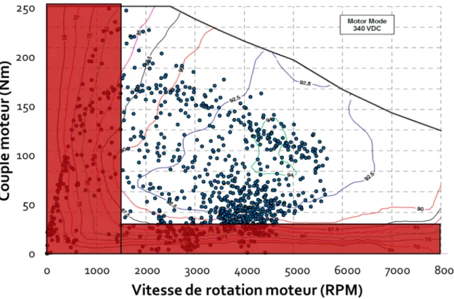 Figure 1.2 Points d’opération du moteur pour un minibus équipé d’une transmis- transmis-sion à trois ratios