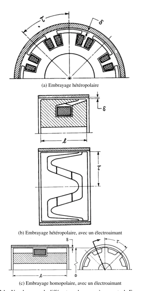 Figure 2.1 Vue de coupe de différents embrayages à courants de Foucault[15]