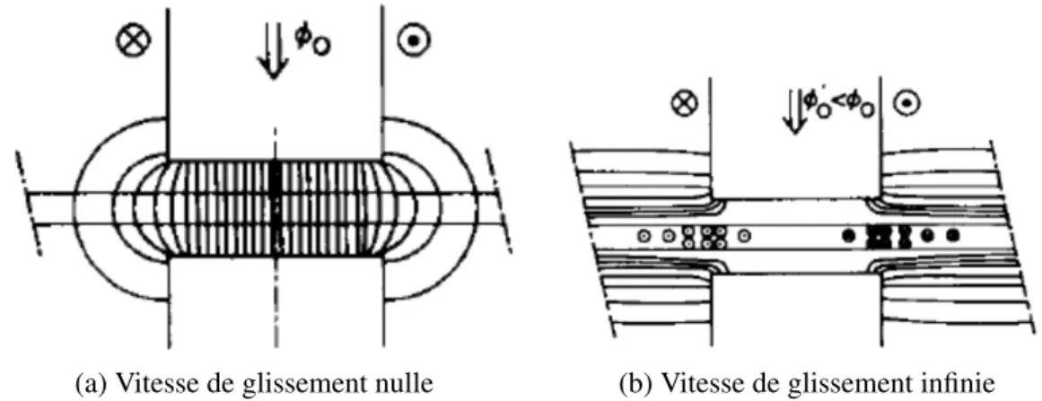 Figure 2.6 Distribution du flux magnétique entre deux paires de pôles dans l’em- l’em-brayage électromagnétique [36]