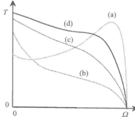 Figure 2.8 Couple électromagnétique selon la vitesse de glissement pour différents contructions d’induits [29]