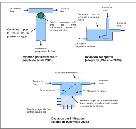 Figure 5. Quelques exemples des appareils de déviation de la première vague de l’eau de pluie