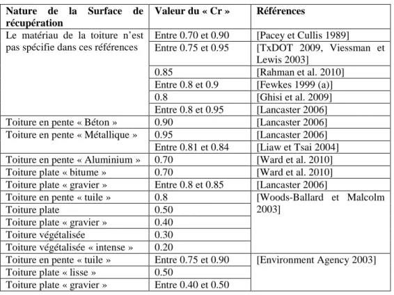 Tableau 1. Quelques exemples des « coefficients de récupération » repérés dans la littérature