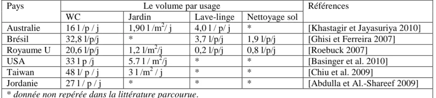 Tableau 2. Exemples des ratios internationaux des usages de l’eau domestique. 