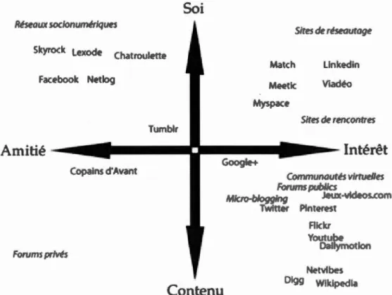 Figure  1 -cartographie des médias socionumériques 