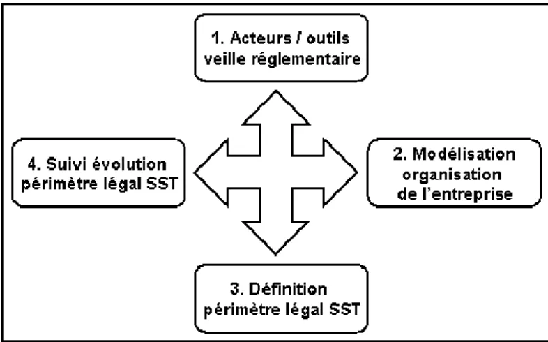Figure 14. Indicateurs liés à la veille réglementaire 