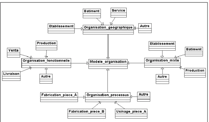 Figure 16. Modélisation de l'organisation de l'entreprise 