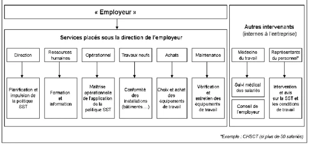 Figure 2. Fonctions des différents services de l'entreprise en matière de conformité à la législation SST 