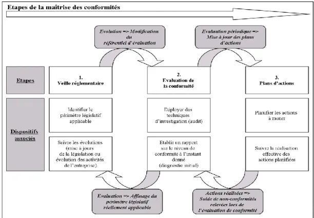 Figure 5. Etapes essentielles du dispositif de maîtrise de la conformité à la législation SST applicable