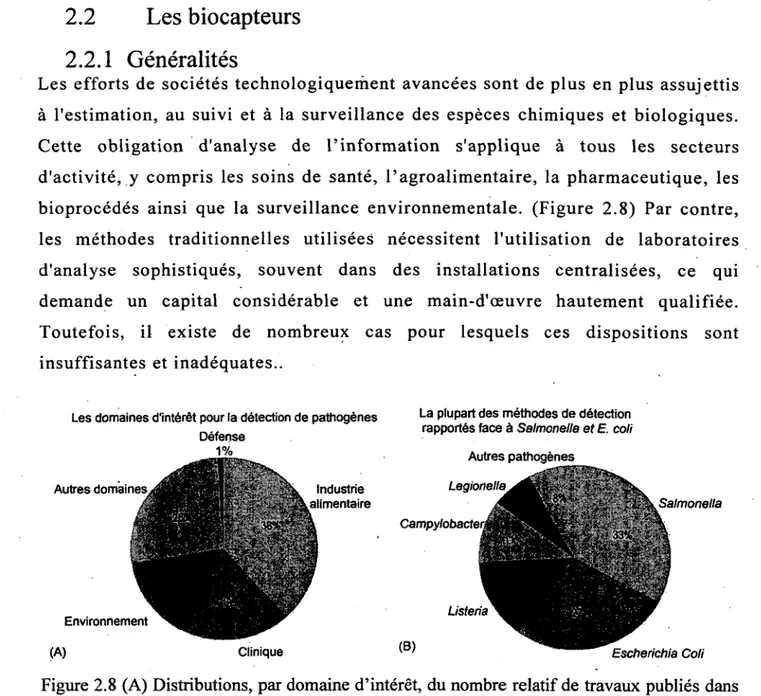 Figure 2.8 (A) Distributions, par domaine d'intérêt, du nombre relatif de travaux publiés dans  la littérature sur la détection de bactéries pathogènes