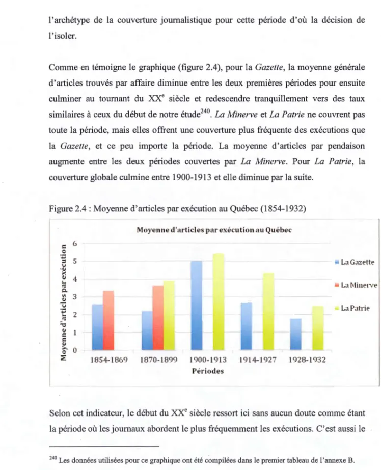 Figure 2.4 :  Moyenne d'articles par exécution au  Québec (1854-1932) 