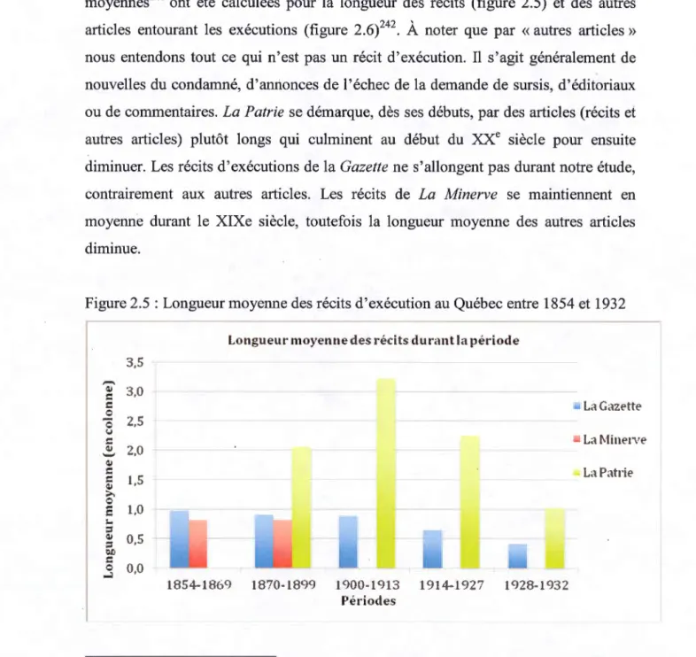 Figure 2.5: Longueur moyenne des récits d'exécution au  Québec entre  1854 et 1932 