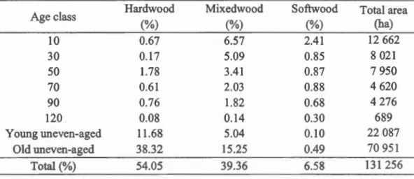 Table  1.1.  Age class distribution by co ver type of  the study are  a. 