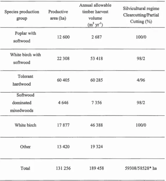 Table  1.2.  Forested  areas ,  allowable  timber  harvest  volume  (m 3  yr - 1 )  and  actual 