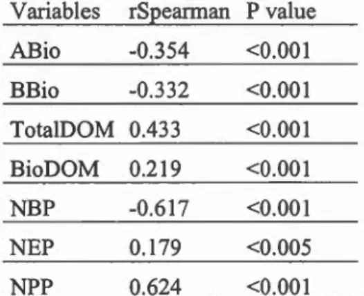 Table  1.4 .  Spearrnan  correlations  and  P values of different pools  and  fluxes  variables  with timber production (C to  forest product sector)