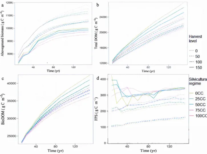 Figure  1.2 .  Changes  along  the  simulation  horizon  of a)  total  aboveground  biomass  (ABio);  b)  total  dead  organic  matter  (TotalDOM) ;  c)  biomass  and  dead  organic 