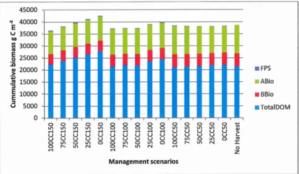 Figure  1.3 . Carbon stocks  (g C  m- 2