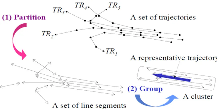 Figure 2-14 : Les deux phases de l’algorithme TRACLUS : Partition et  groupement des partions pour la découvertes des clusters de trajectoires  