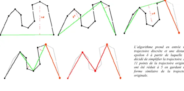 Figure 2-22 : illustration de l’algorithme Douglas-Peucker sur une  simplification de trajectoire (source Jeung 61 ).