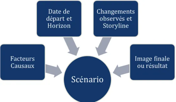 Graphique 42 : Eléments constitutifs d’un scénario  Source: Elaboration modifiée de Gomez Delgado et al, (2012) 
