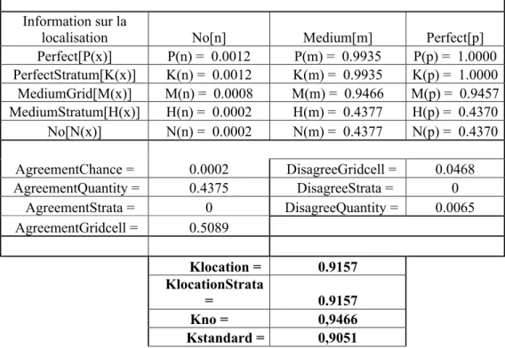 Tableau 11 : Résultat de la validation statistique pour l’étalonnage du modèle 